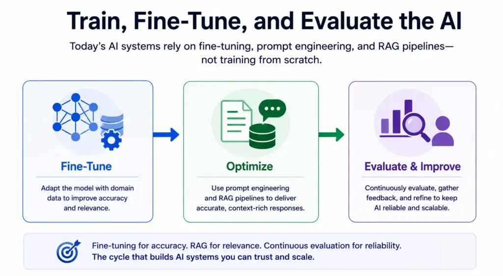 Train, Fine-Tune, and Evaluate the AI