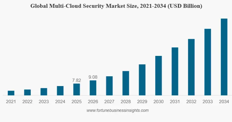 Why Multi-Cloud Kubernetes Security Is Breaking Down for Modern Teams?