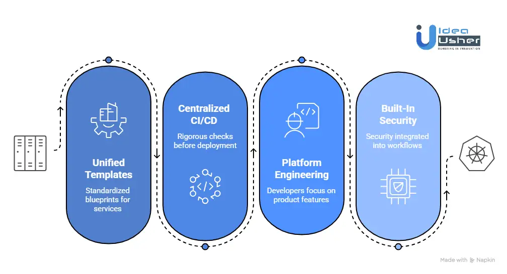 What Standardized Kubernetes Operations Look Like?