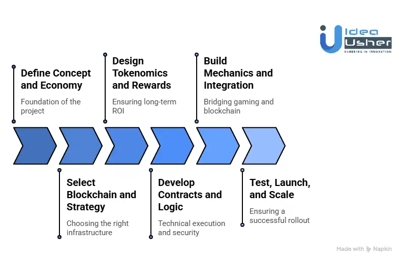 What Is the NFT Game Development Process?
