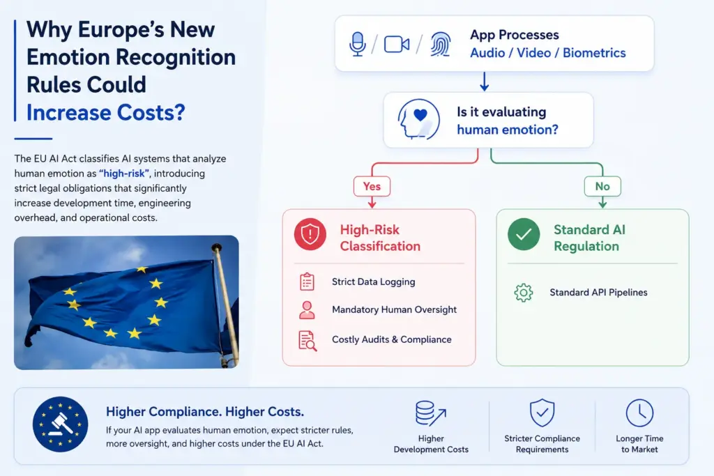 Why Europe’s New Emotion Recognition Rules Could Increase Costs?