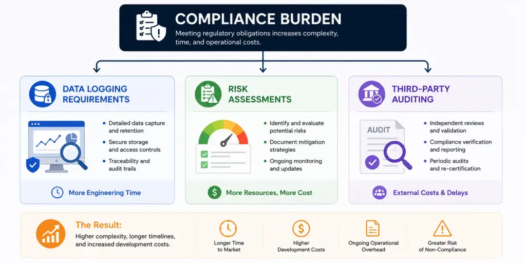 The EU Compliance Challenge
