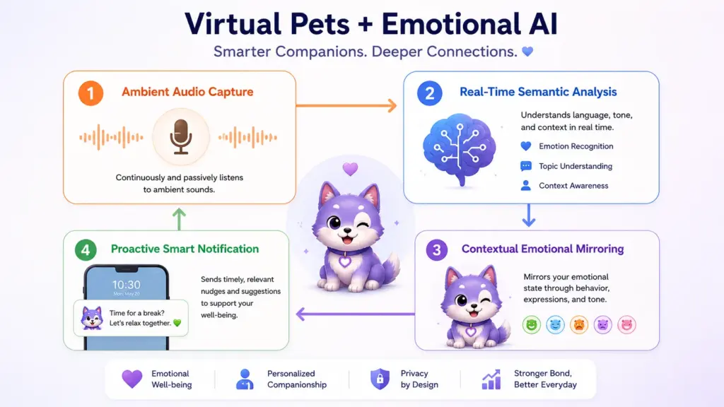 Combining Pets and Emotional AI