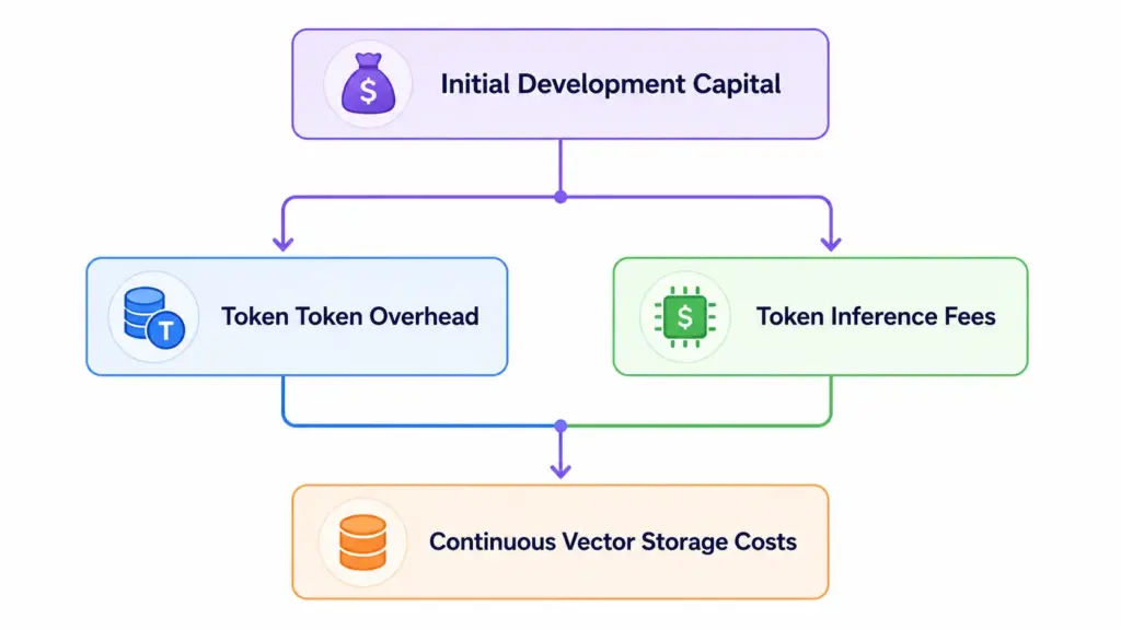 Hidden Operational Costs