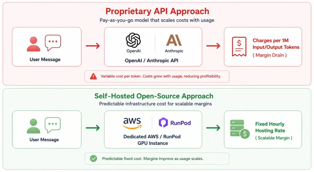 Proprietary vs. Open-Source LLMs