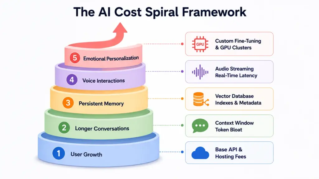 The AI Cost Spiral Framework