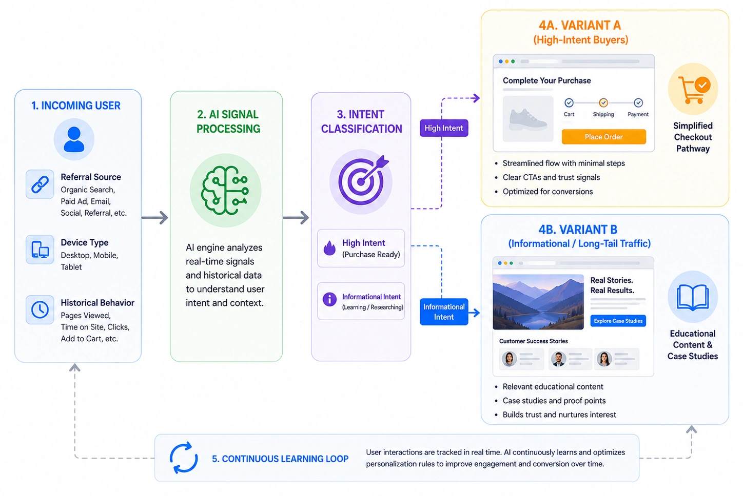 AI in web development
