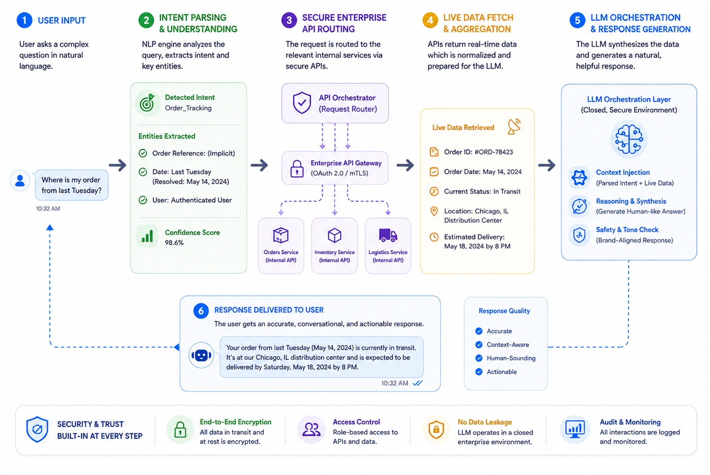 AI in web development