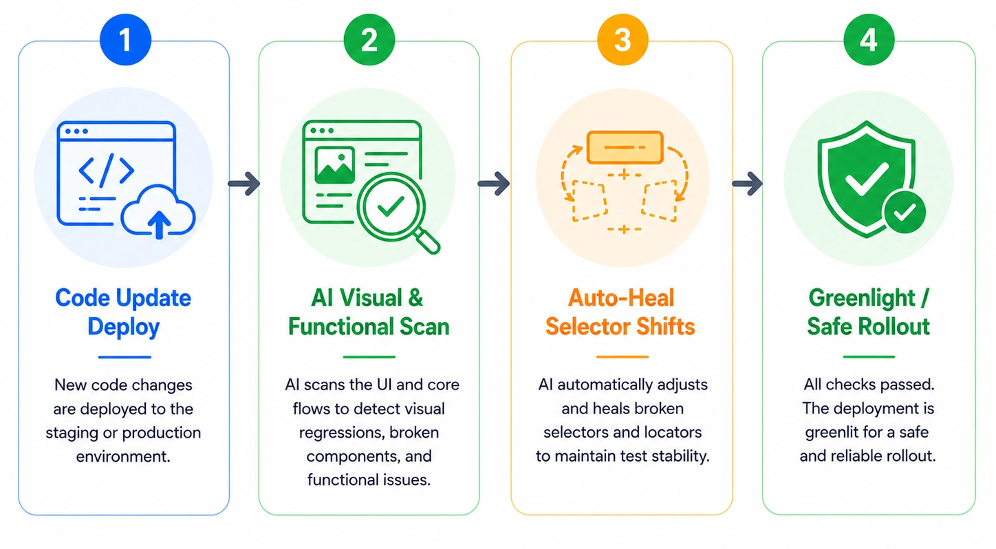 AI in web development
