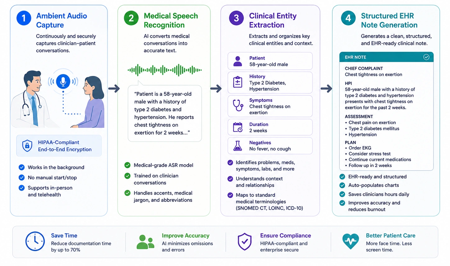 scribon AI clinical documentation platform