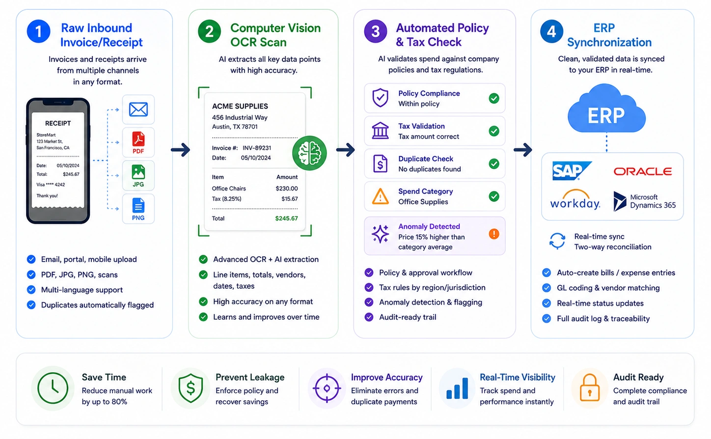 spend easy AI spend optimization platform