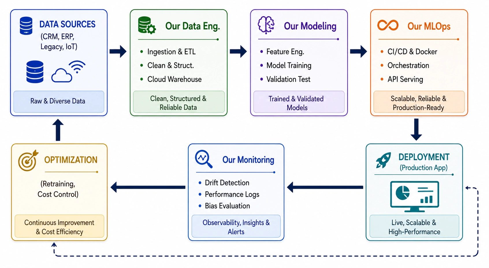AI ML development services process