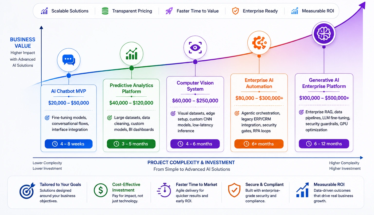 AI ML development cost