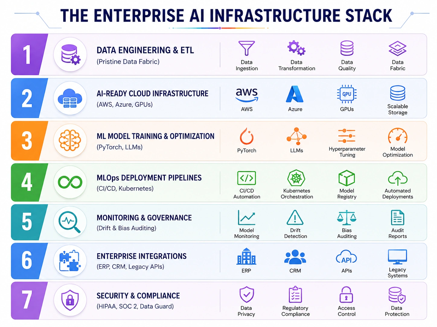 infrastructures of AI ML systems