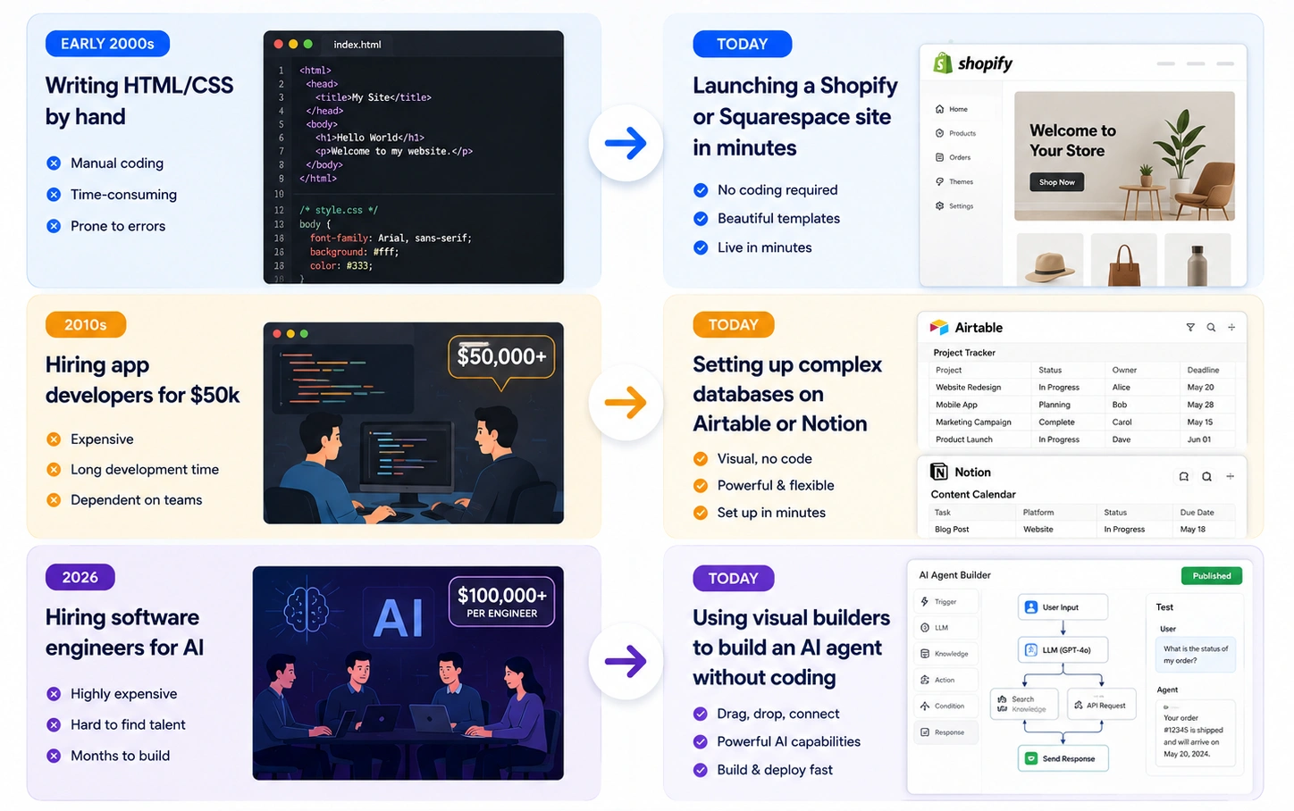 No-Code AI Agent Development growth