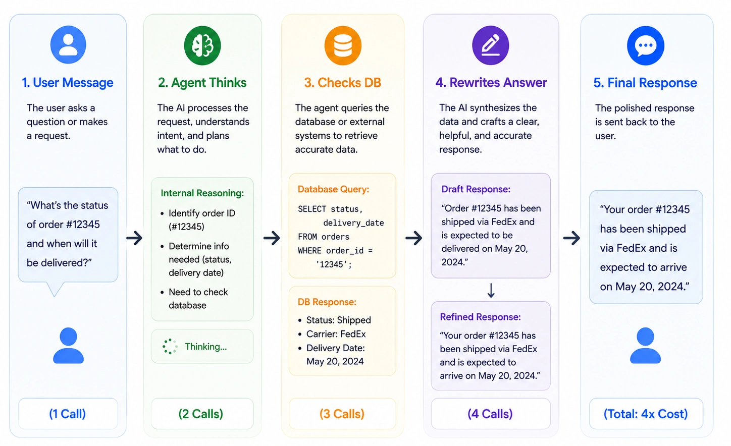 custom ai agent development for non-developers
