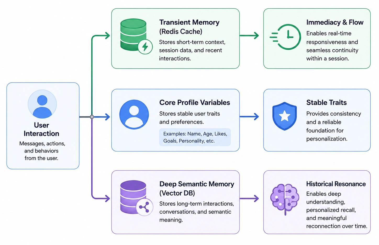 AI characters of companion apps with memory and personality