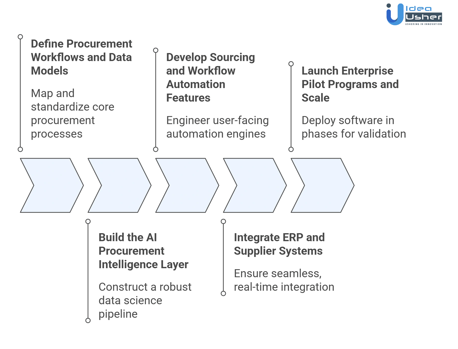 Arkesto like predictive procurement platform development process