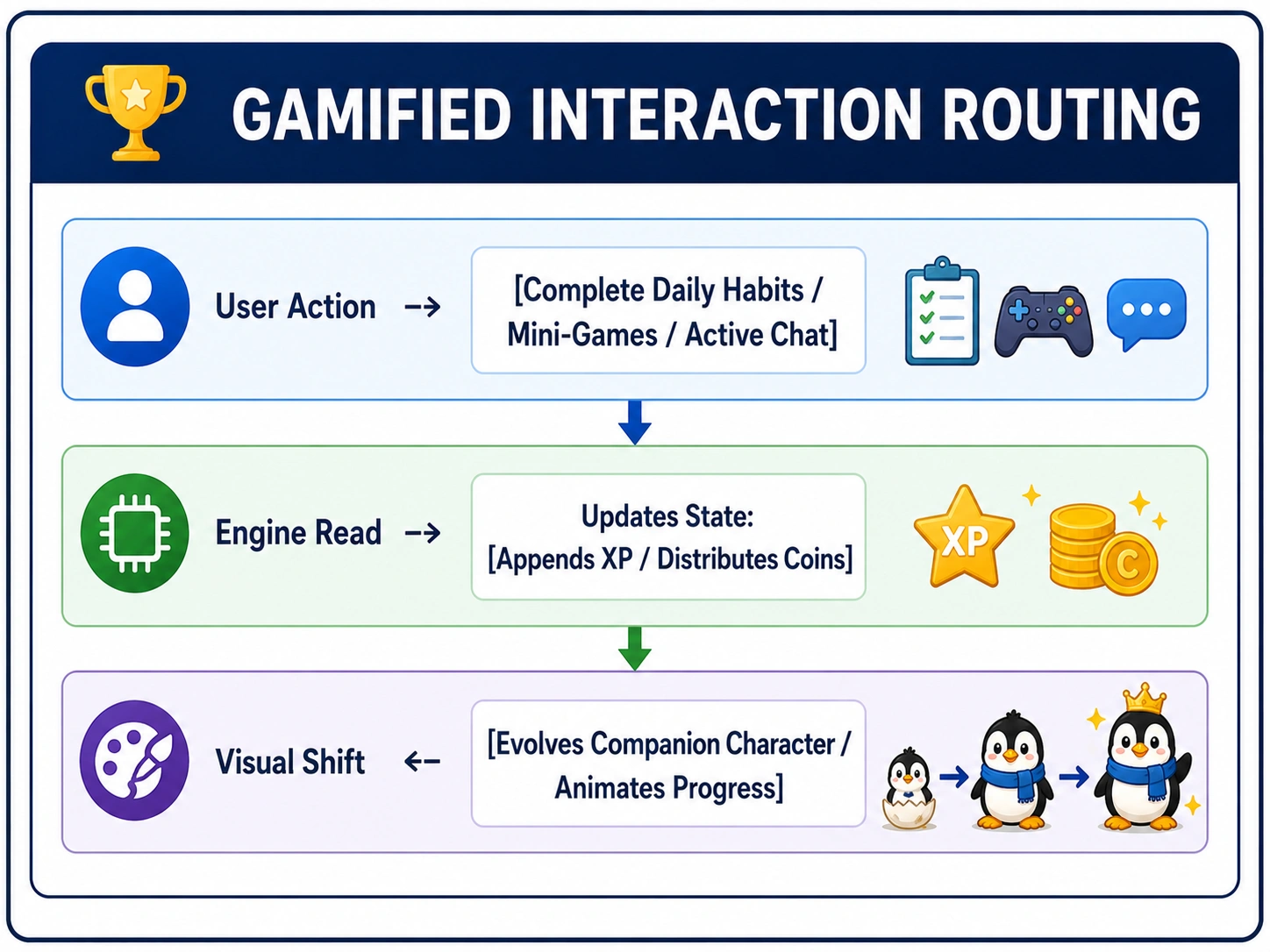 gamified interaction of Friends like AI companion app