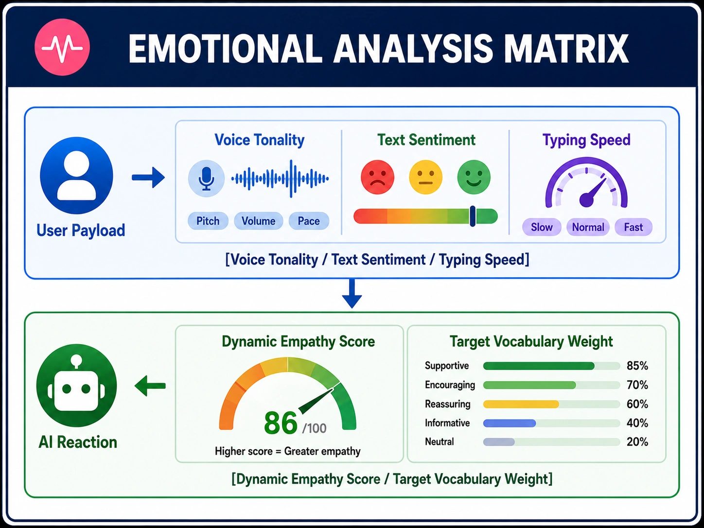 emotional AI pipeline of AI companion app