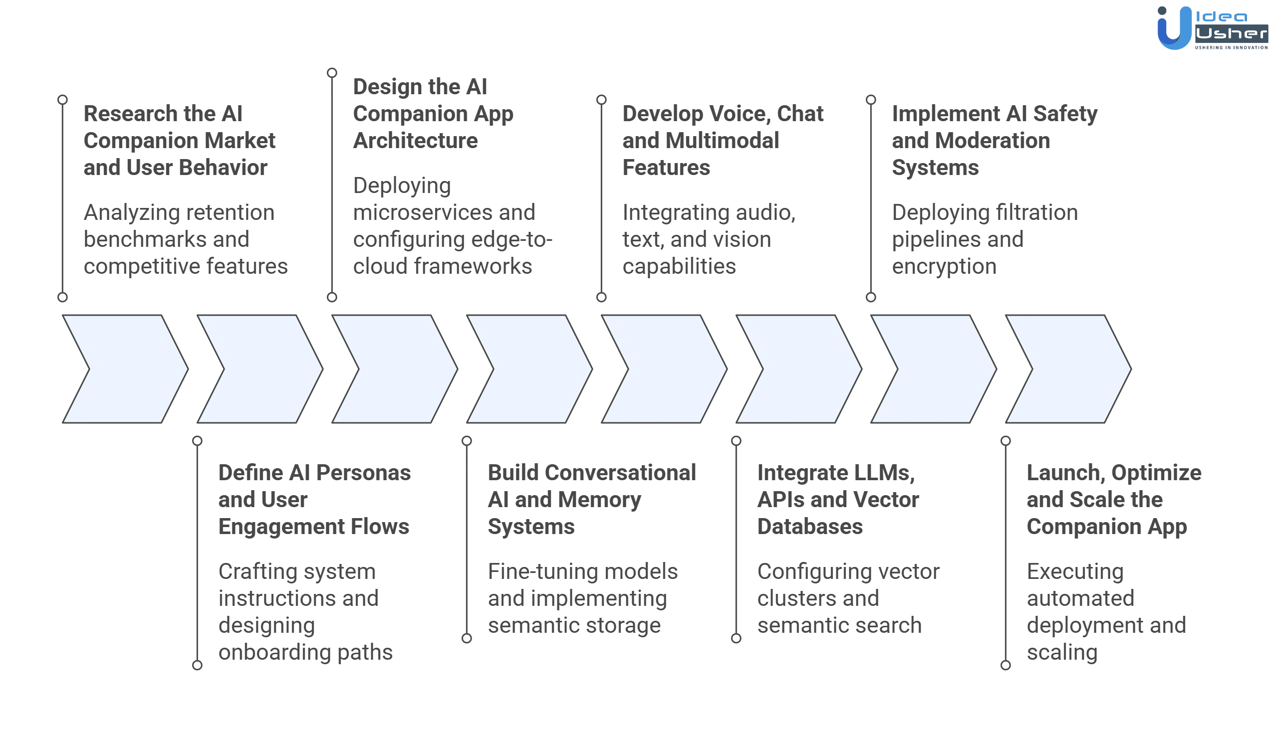 Friends like AI companion app development process