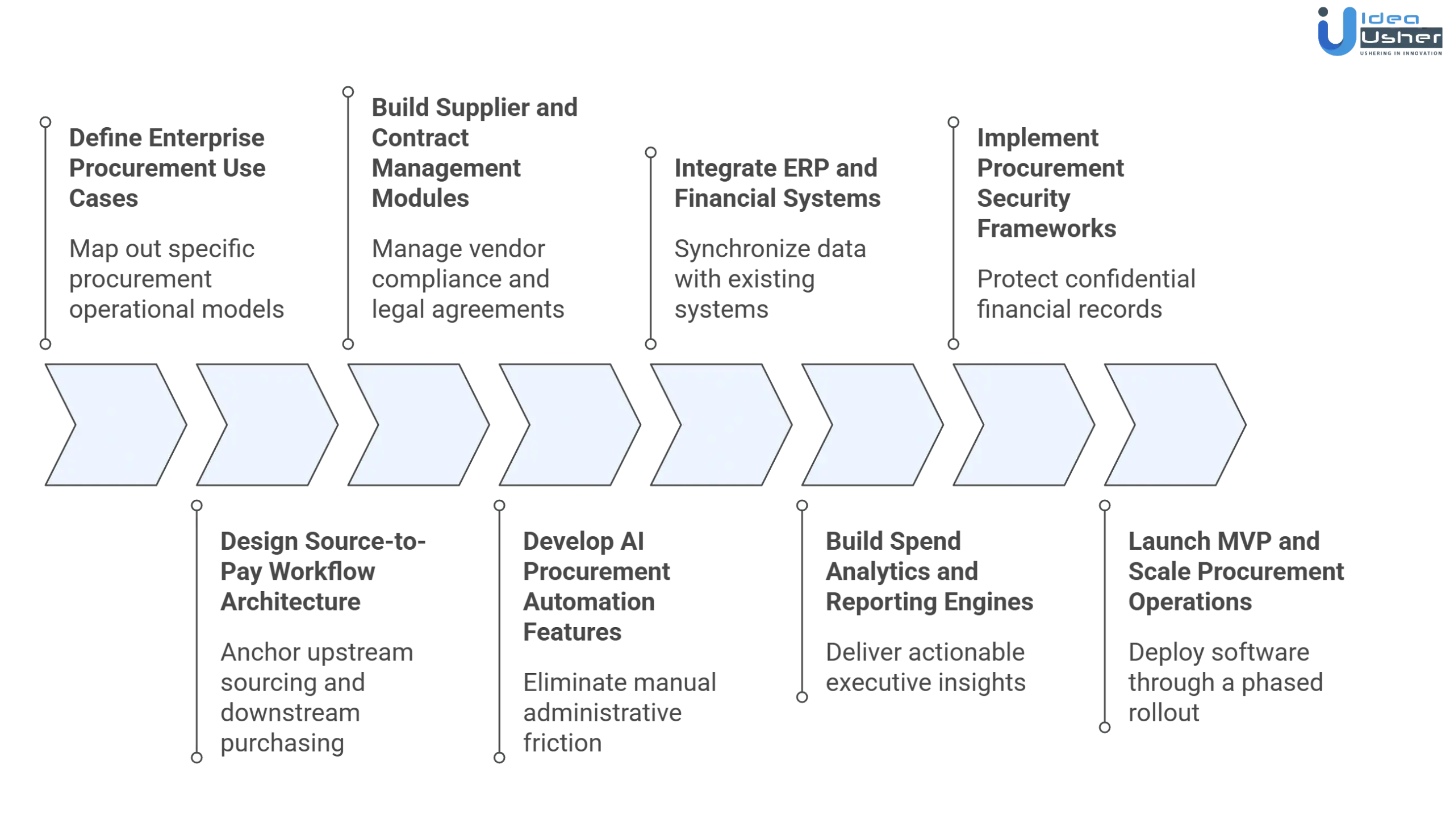How to Build Procurement Management Platform Like GEP SMART
