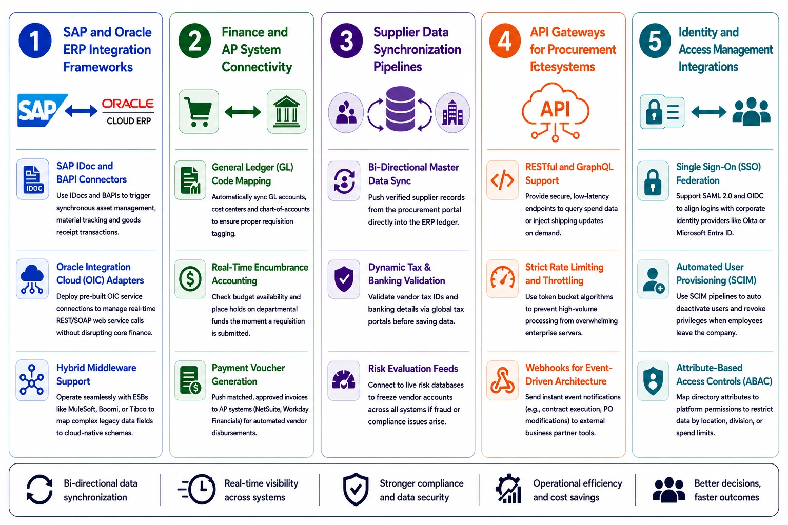 How to Build Procurement Management Platform Like GEP SMART
