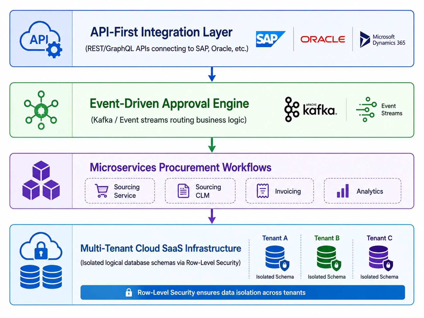 enterprise architecture behind source-to-pay platforms