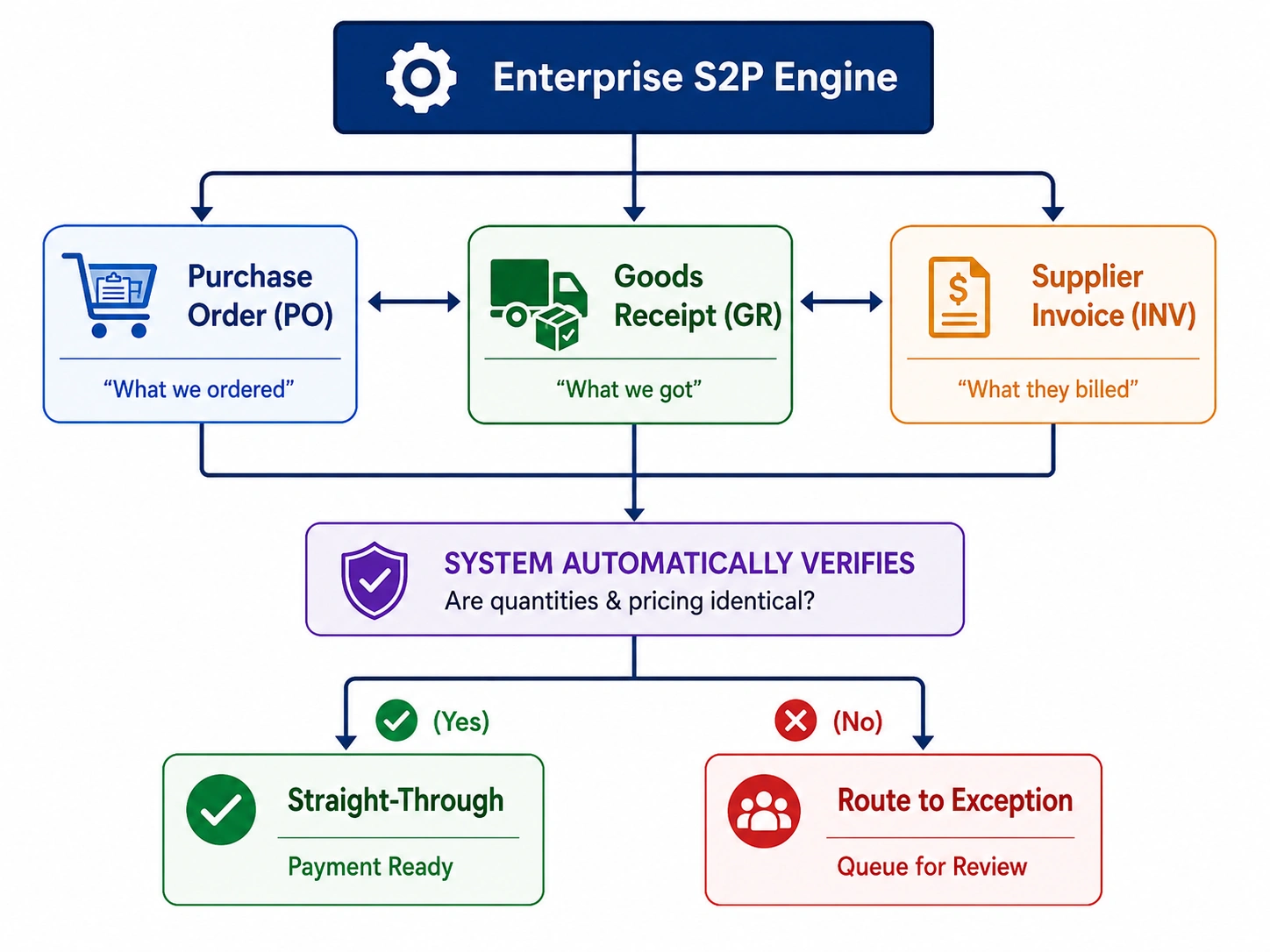 enterprise S2P engine