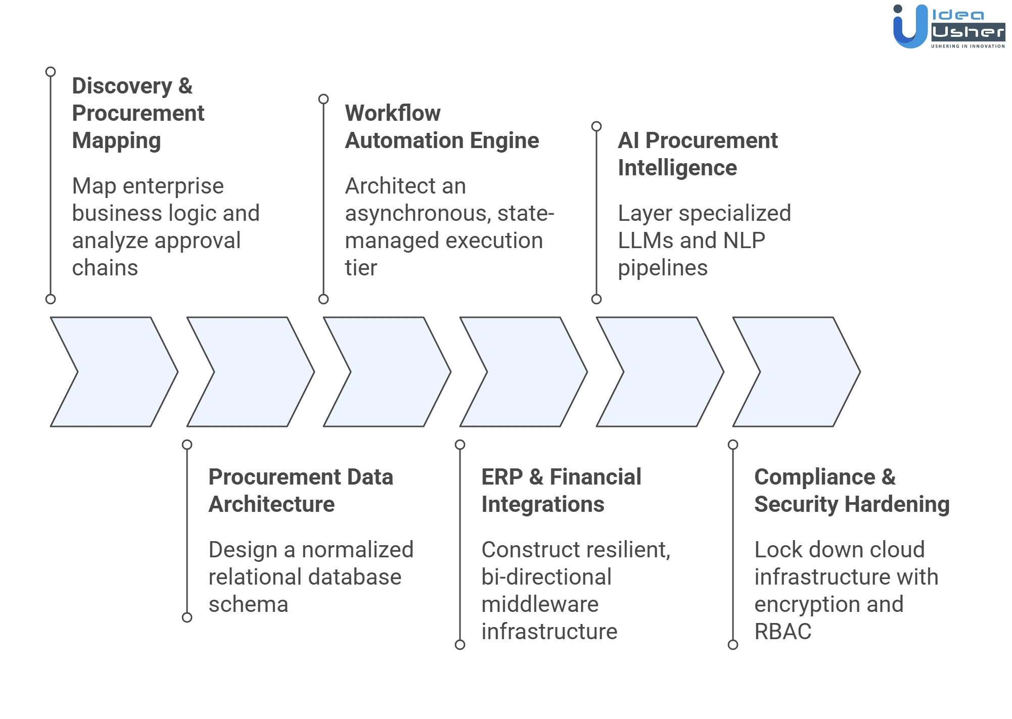 source-to-pay platform development process