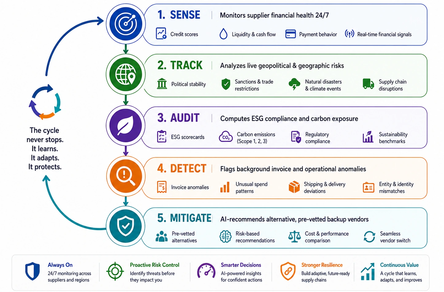 how supplier management software works