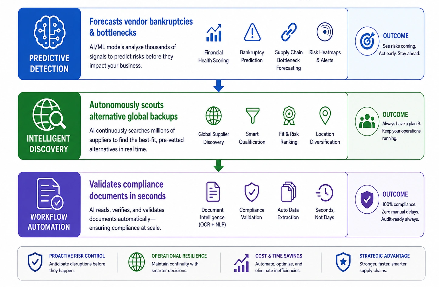 AI use cases of supplier management software