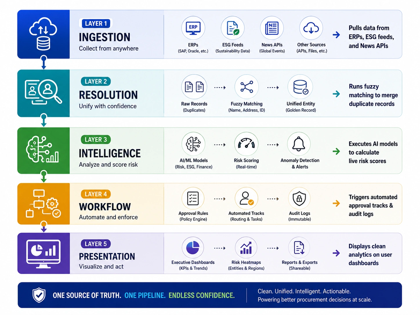 layers of supplier management software 