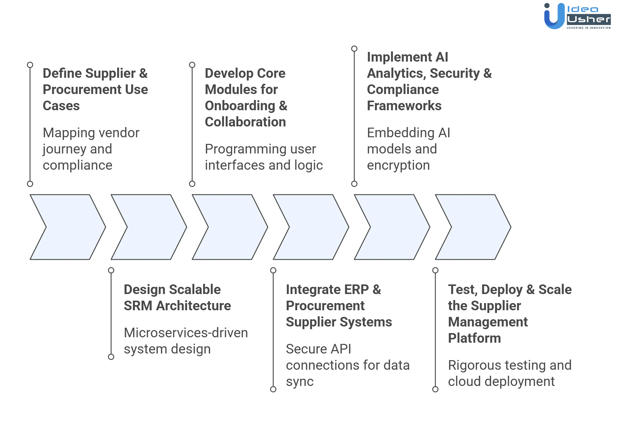 Kodiak Hub like supplier management software development process