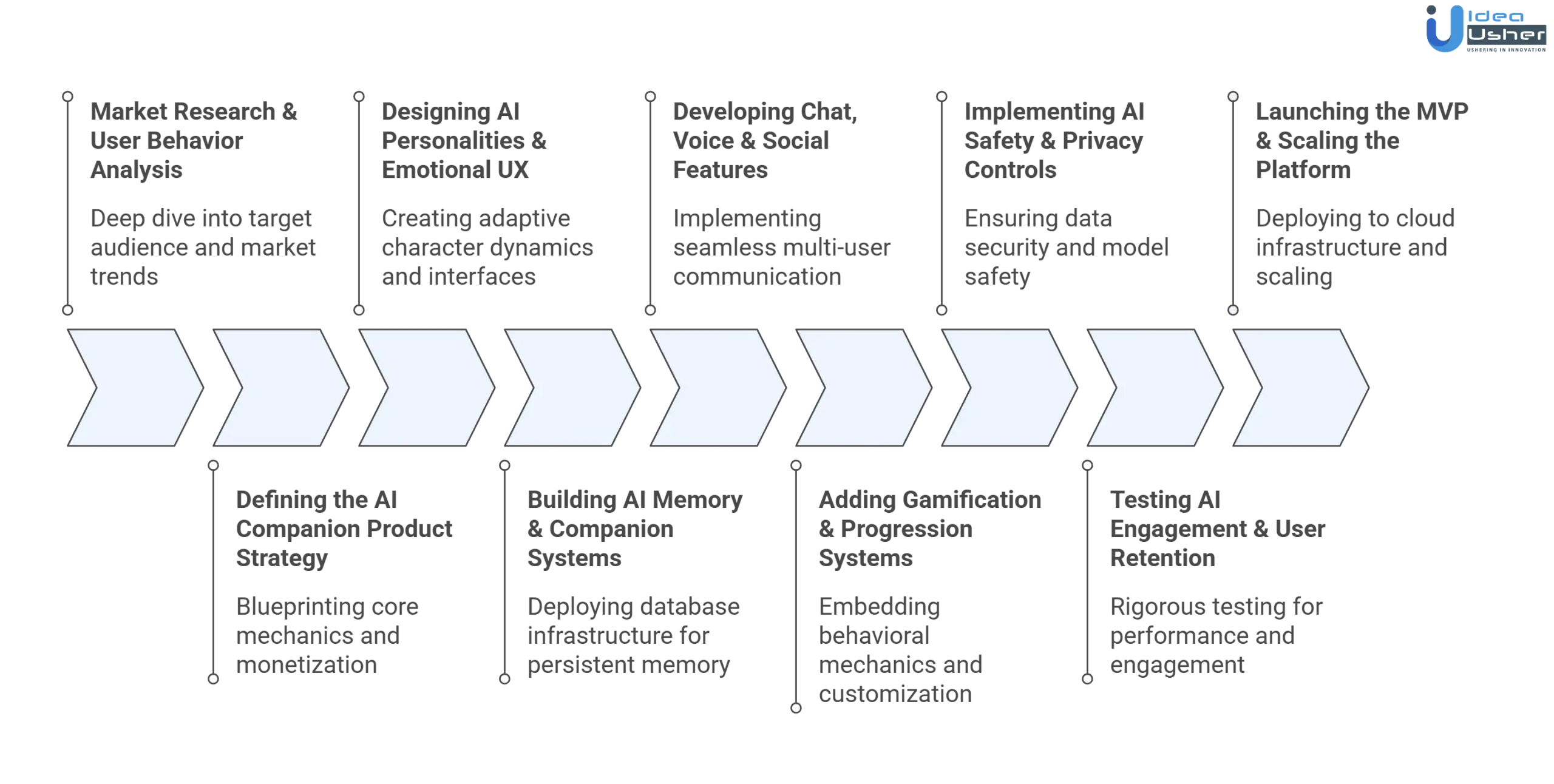 social AI companion app development process