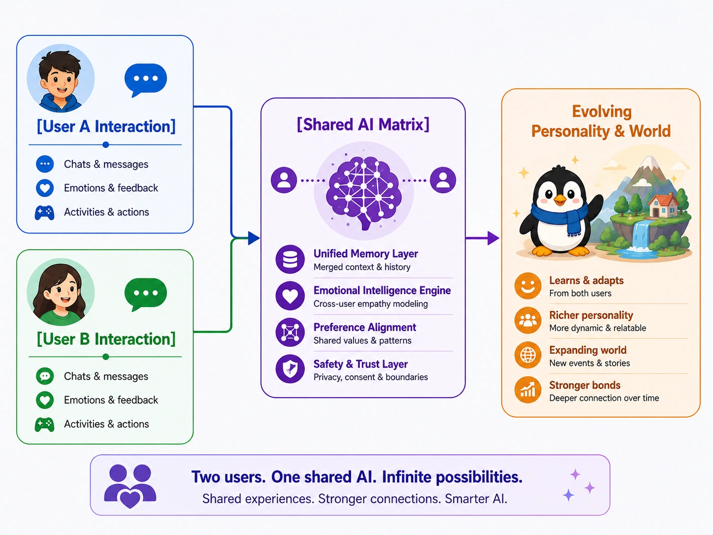 multi-user AI engagement in AI companion app