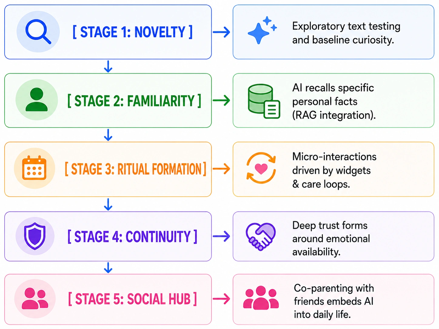 the companion progression model of social AI companion app