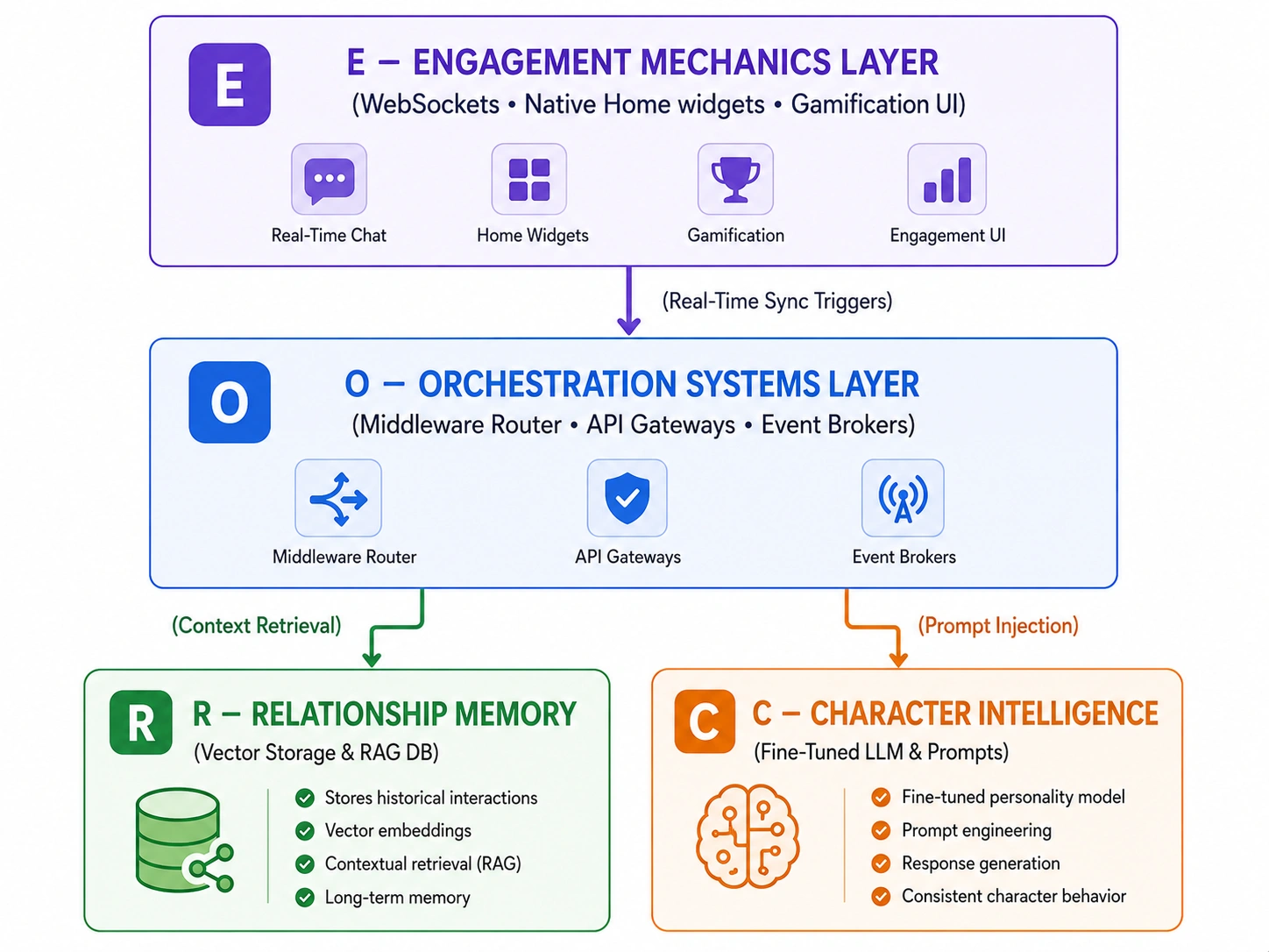 social AI companion app architecture