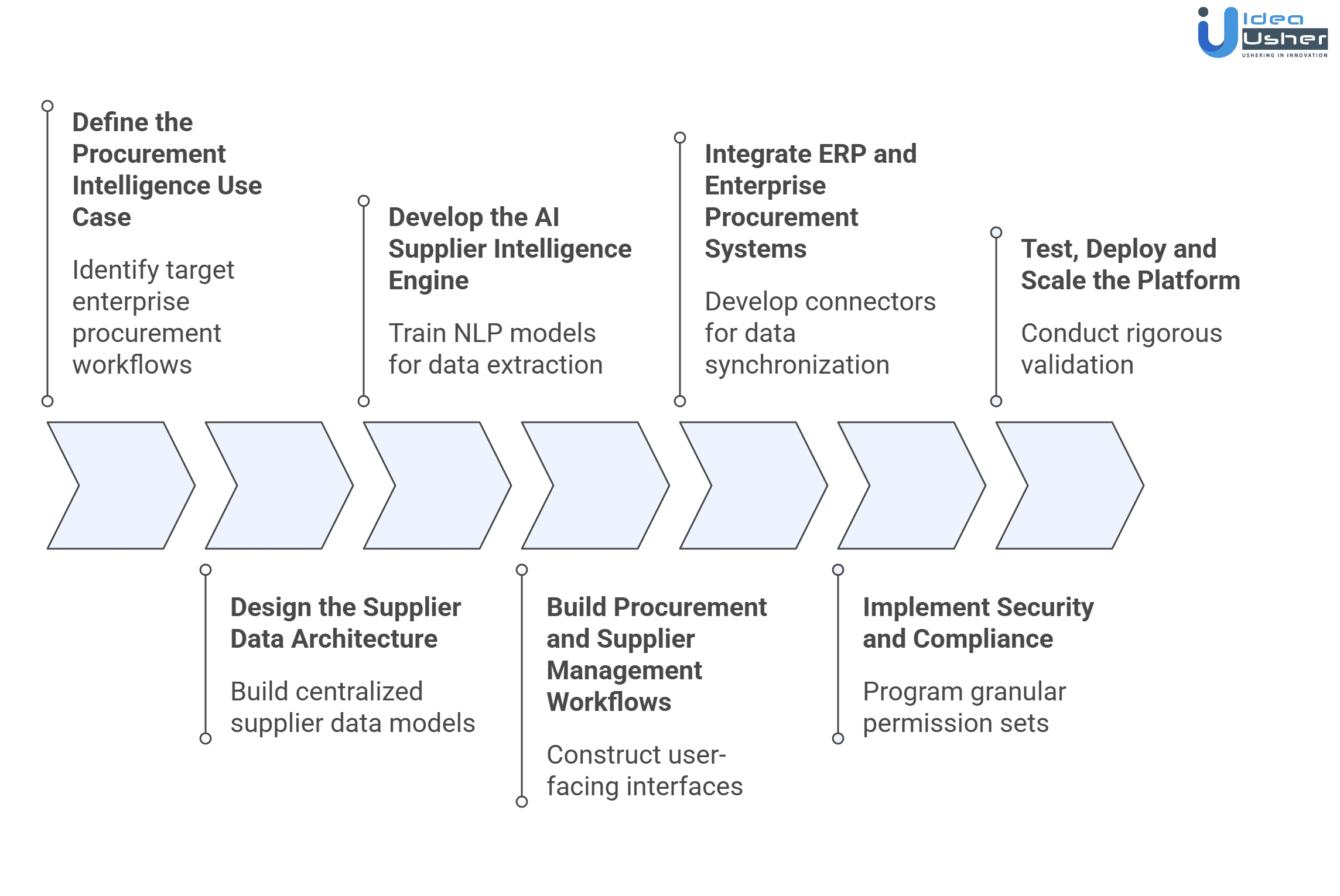 TealBook like supplier intelligence platform development process