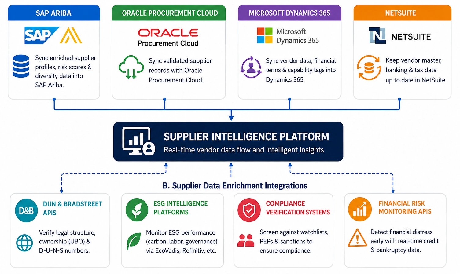ERP integration in supplier intelligence platform