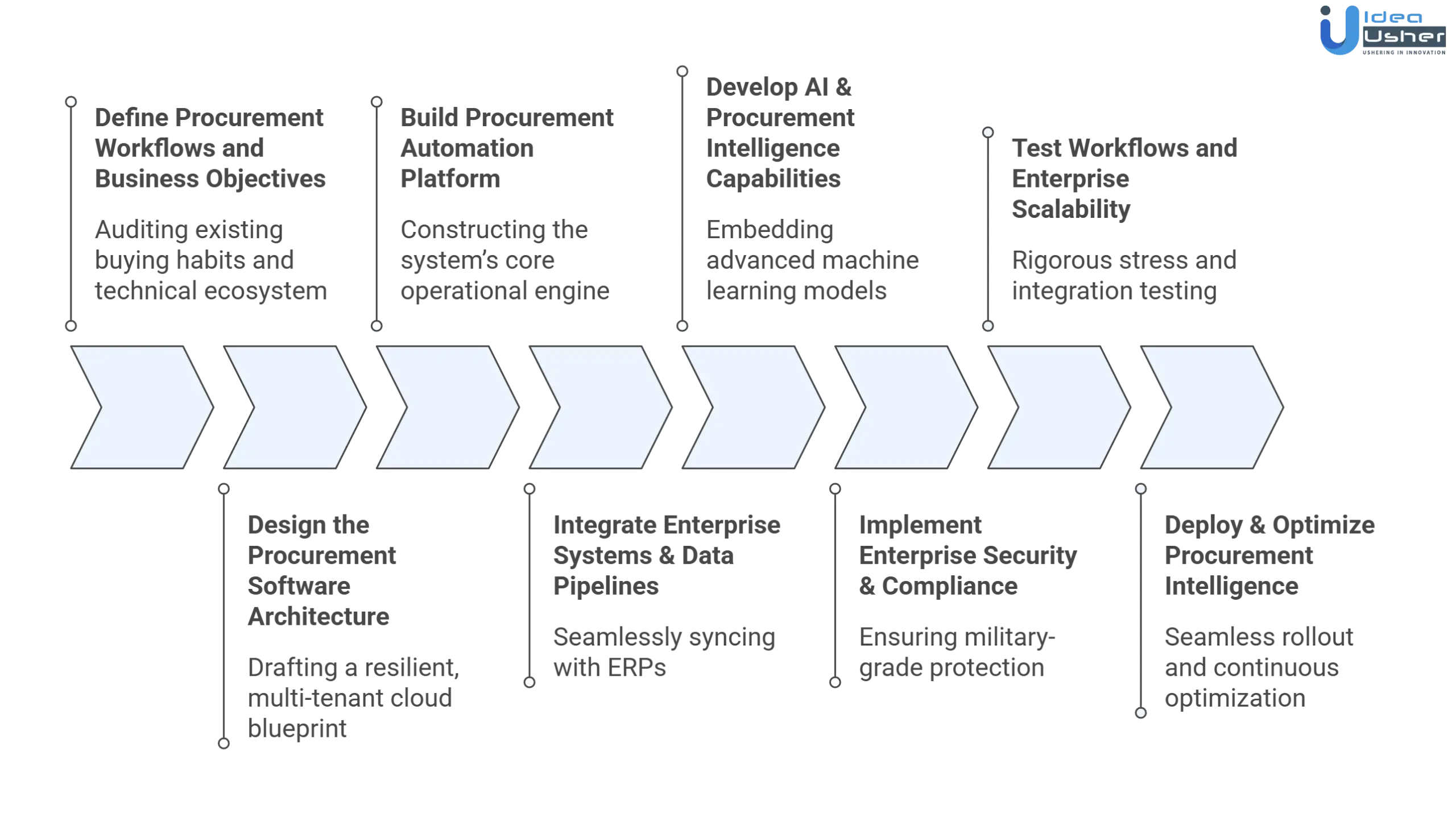 enterprise AI procurement software development process
