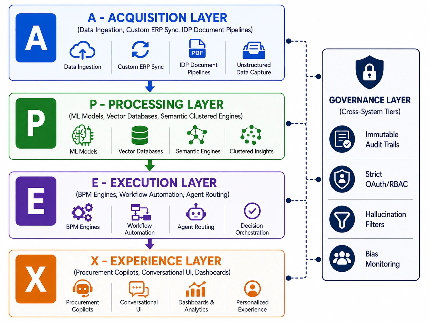 enterprise AI procurement software architecture