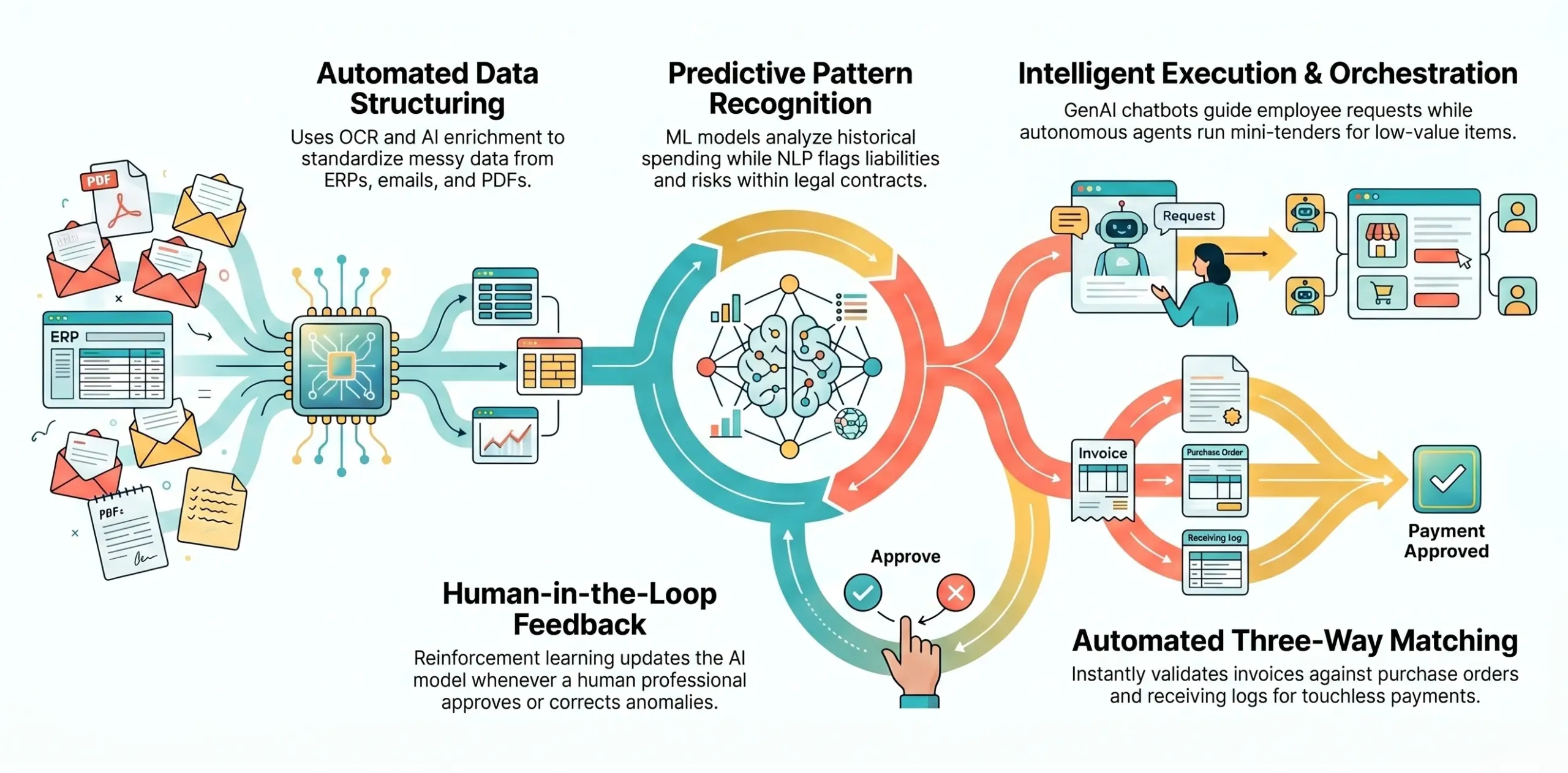 how enterprise AI procurement software work