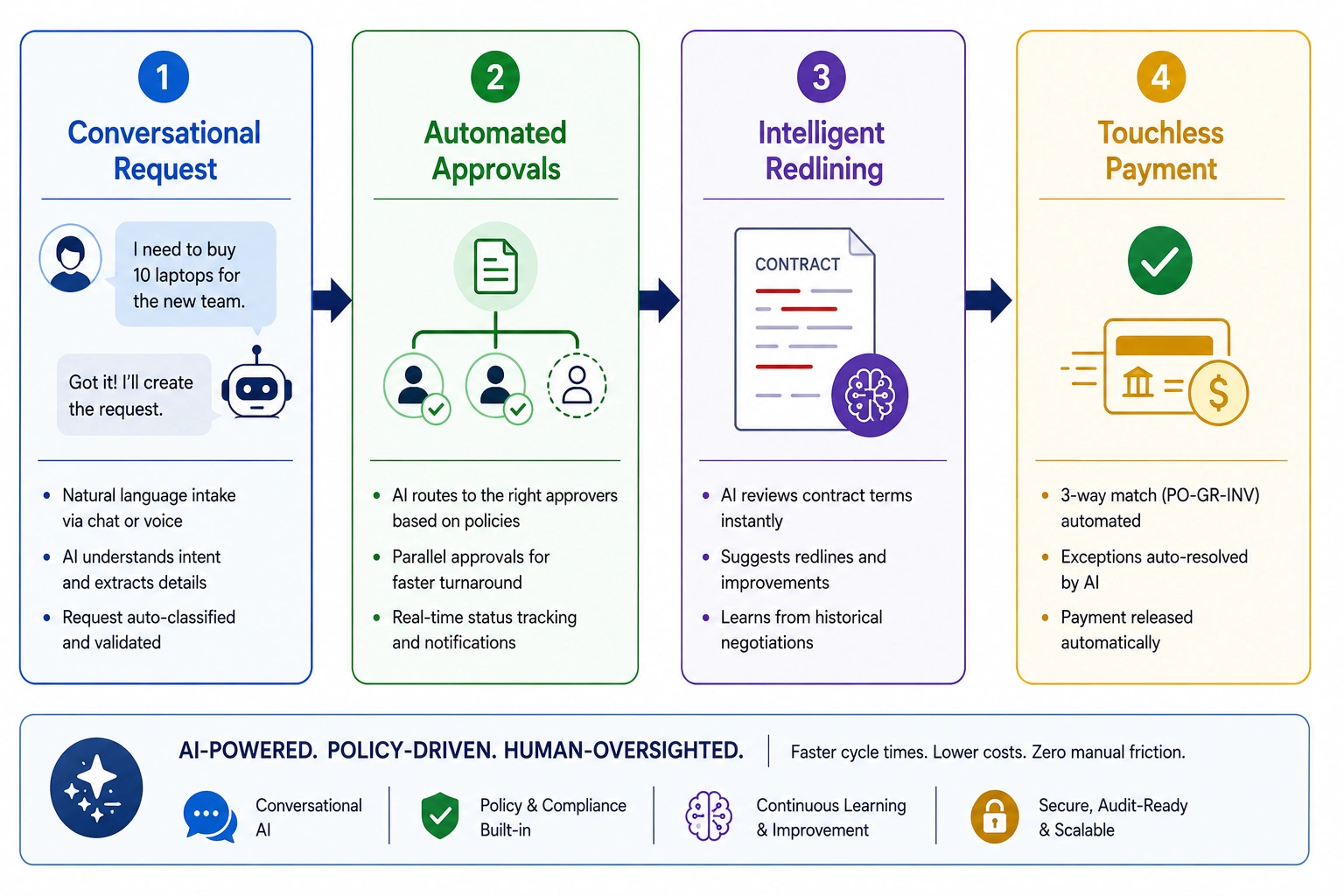 AI procurement software working process