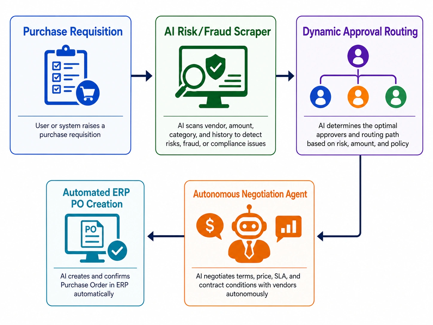 workflow of AI procurement automation software