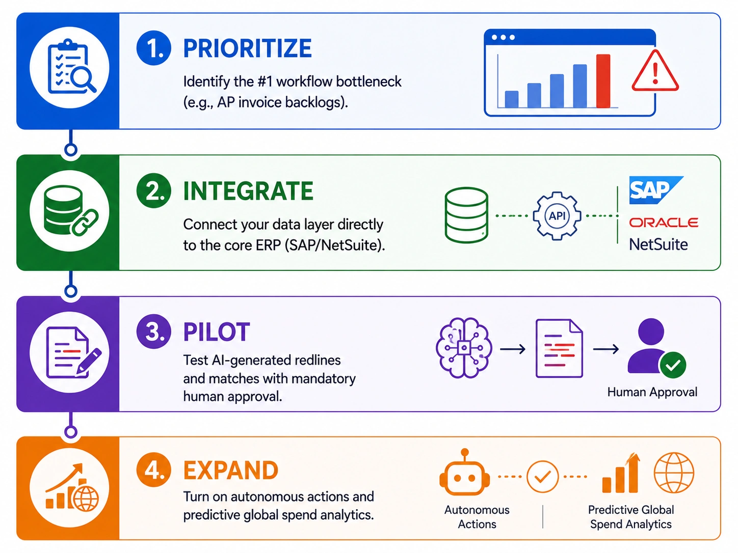 AI procurement workflow automation software development process