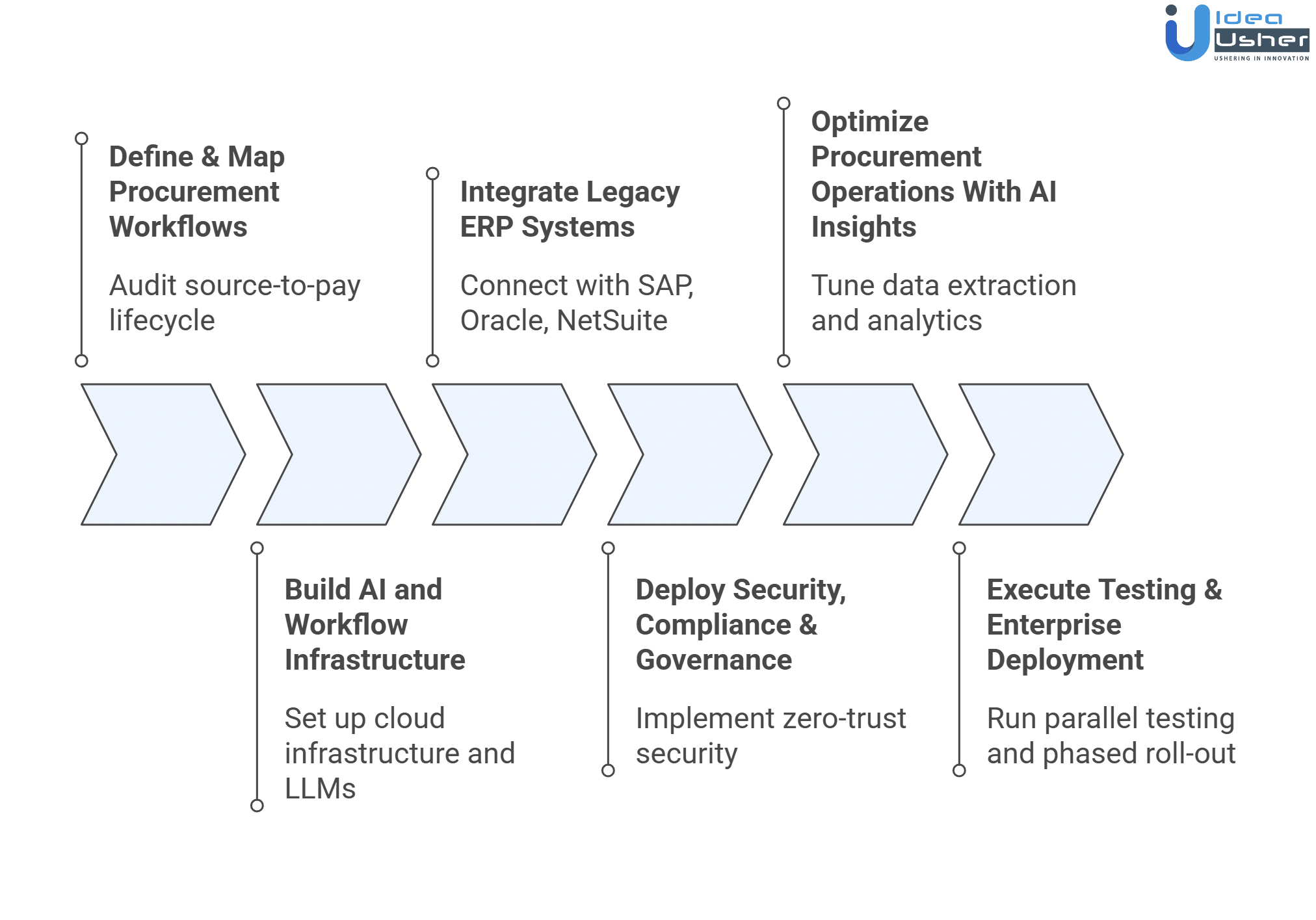 AI procurement workflow automation software development process