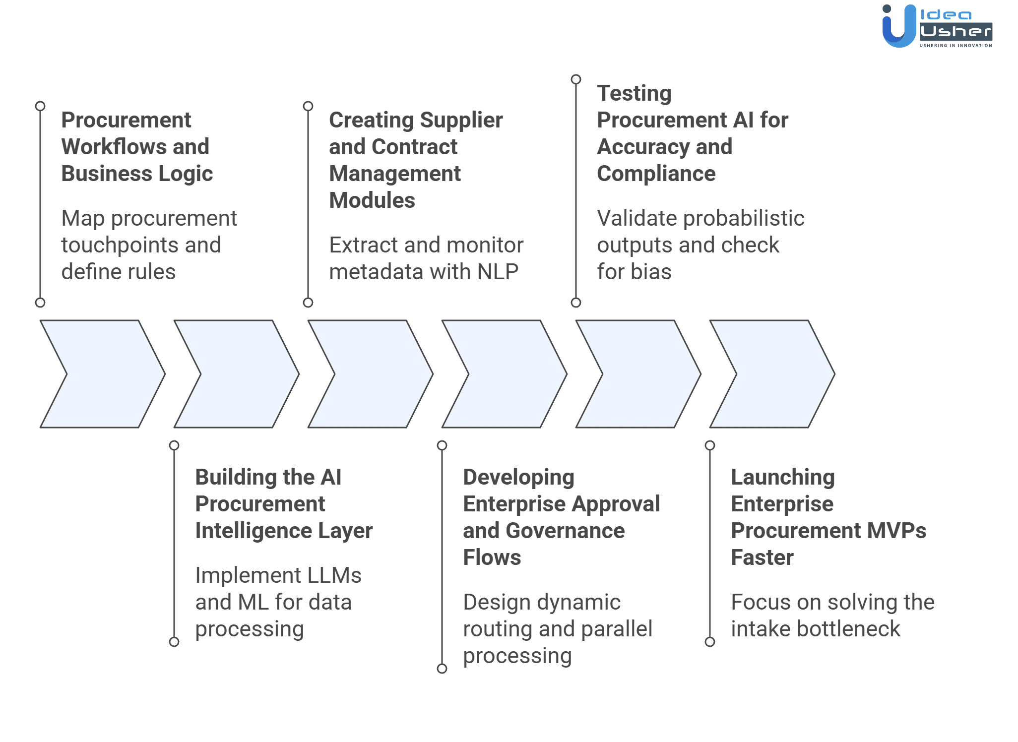 Levelpath like AI procurement platform development process