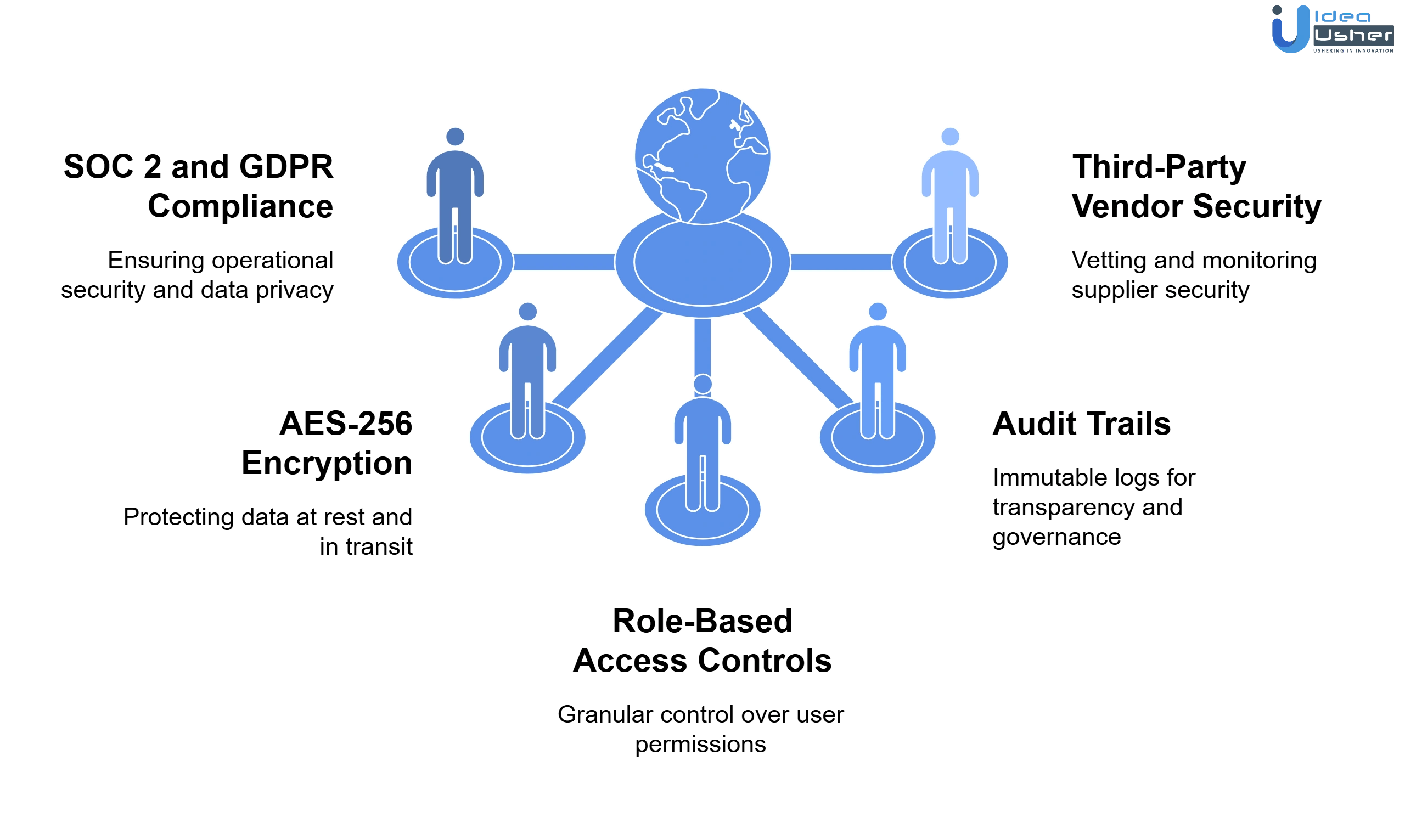 security compliance of AI procurement platform