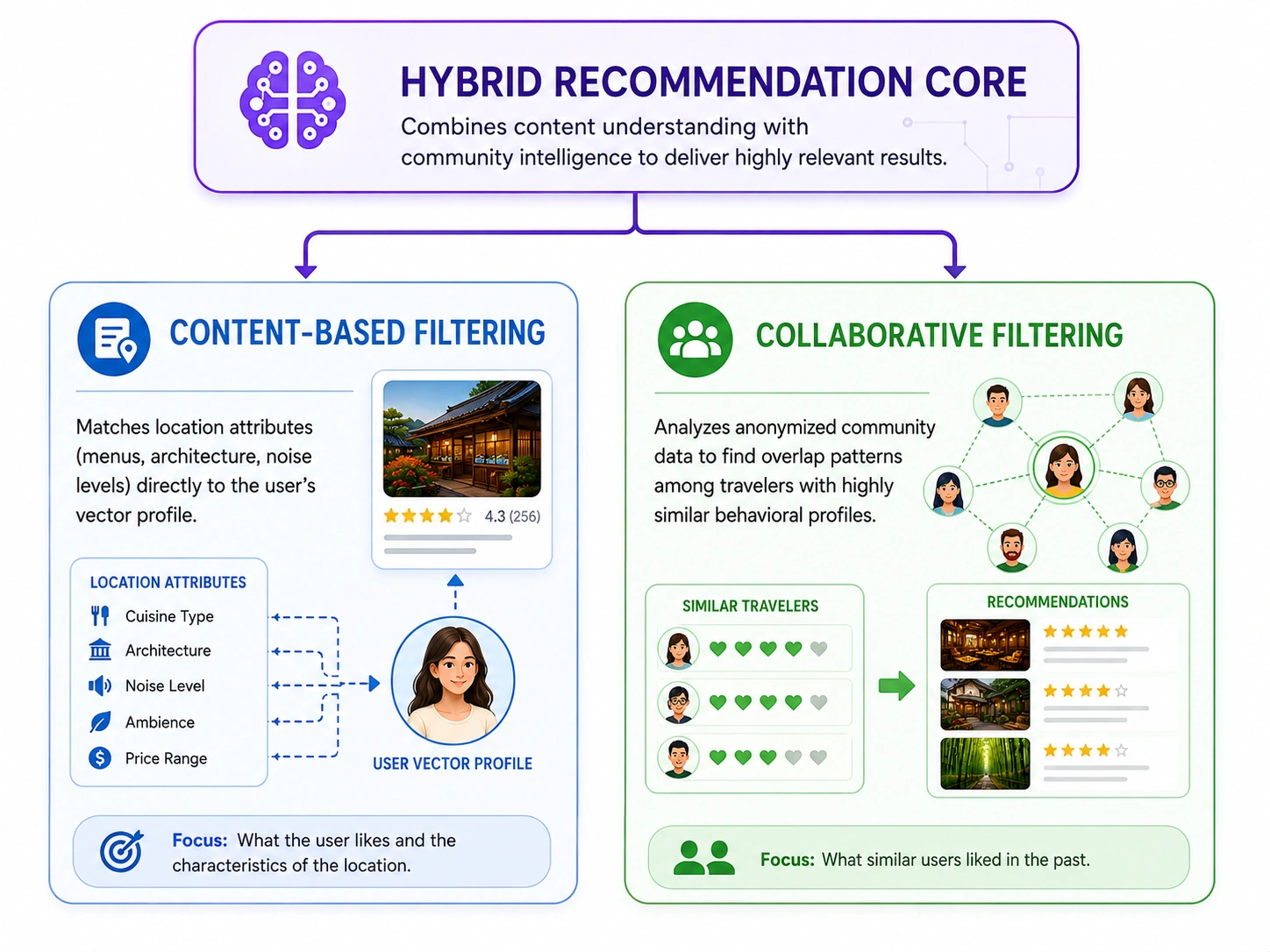 recommendation engine in AI trip planner app